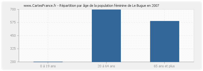 Répartition par âge de la population féminine de Le Bugue en 2007